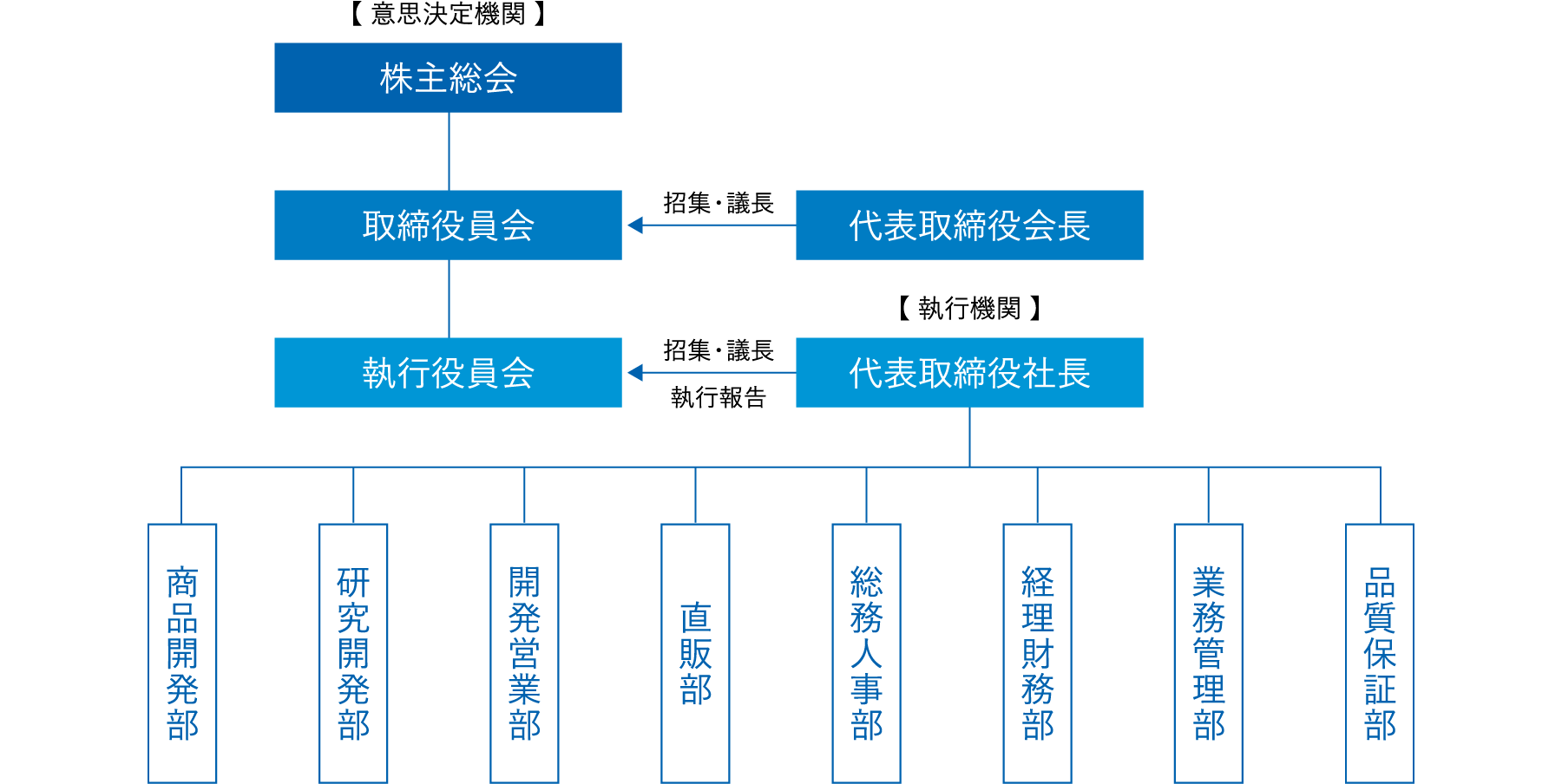 組織図