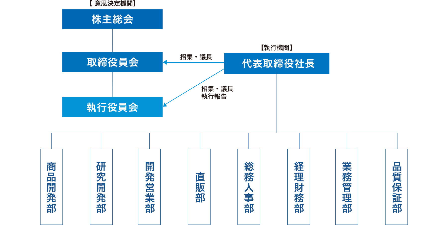 組織図